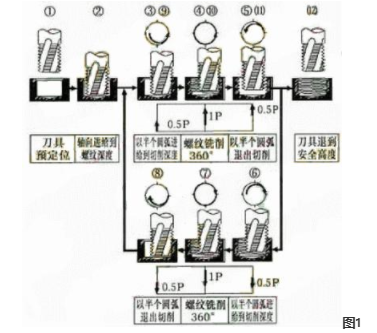 小孔螺紋銑削在超高強度鋼加工中的應(yīng)用