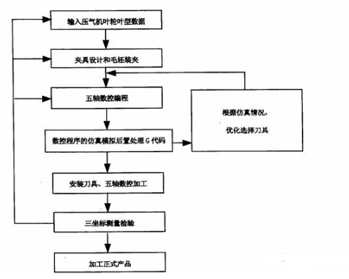 【兆恒機械】五軸聯(lián)動加工葉輪的銑削加工方法