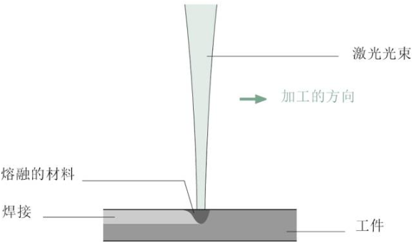 【兆恒機(jī)械】關(guān)于激光焊接，這些你應(yīng)該了解