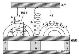 【兆恒機(jī)械】磁控濺射中靶中毒是怎么回事