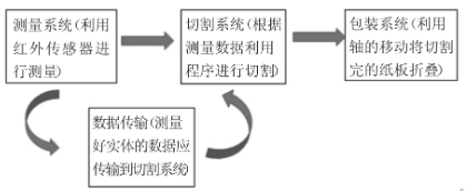 【兆恒機械】一種多規(guī)格快遞包裝機的設計