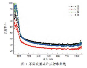 【兆恒機(jī)械】金剛線切割單晶硅片的PERC電池背拋光研究