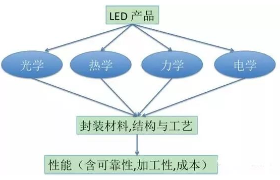 【兆恒機(jī)械】LED封裝結(jié)構(gòu)、工藝發(fā)展現(xiàn)狀及趨勢