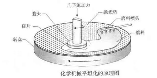 「行業(yè)知識(shí)」通過制造精密研磨頭實(shí)現(xiàn)半導(dǎo)體CMP設(shè)備的更高精確度